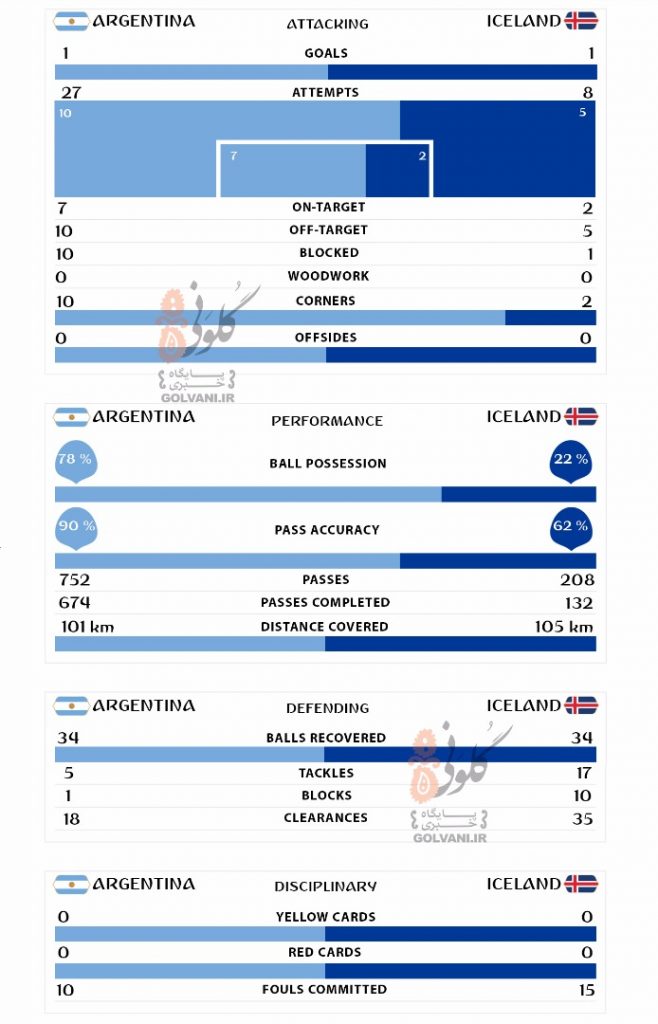 آمار بازی آرژانتین با ایسلند