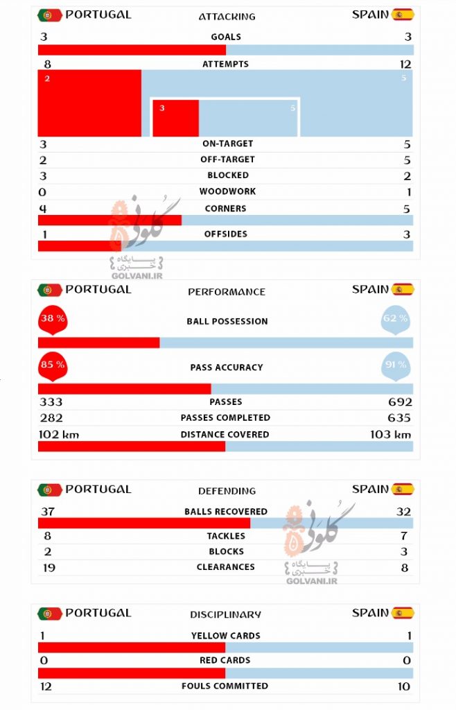 آمار بازی اسپانیا و پرتغال
