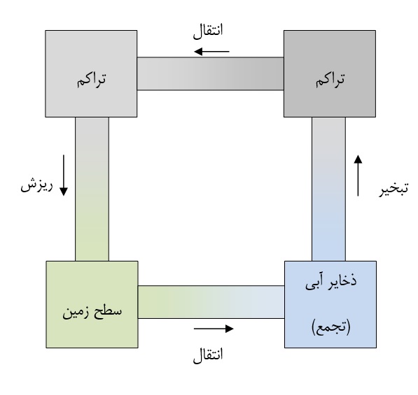 الگوی مفهومی چرخه آب