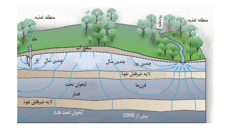 نفوذ آب