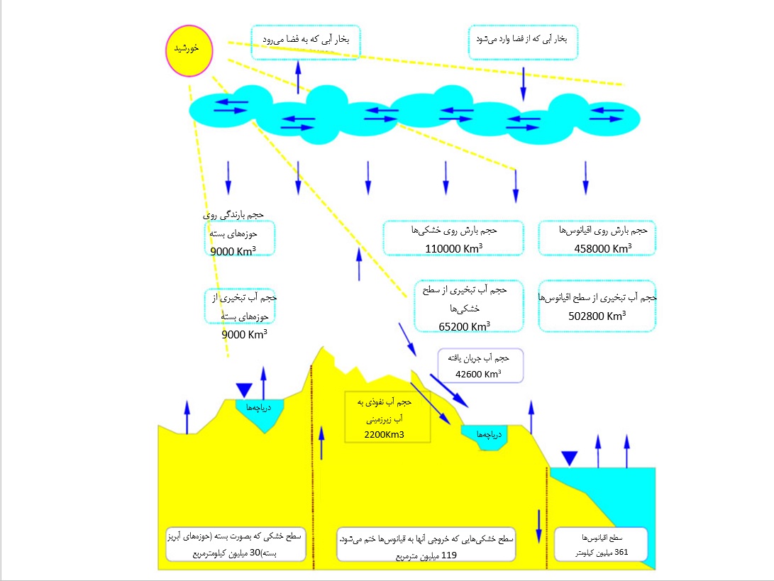 توزیع منابع آب تجدیدشونده