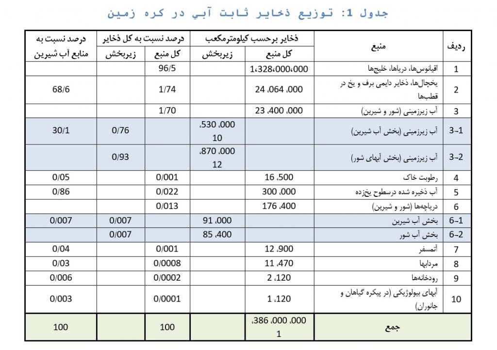 توزیع ثابت ذخایر آبی