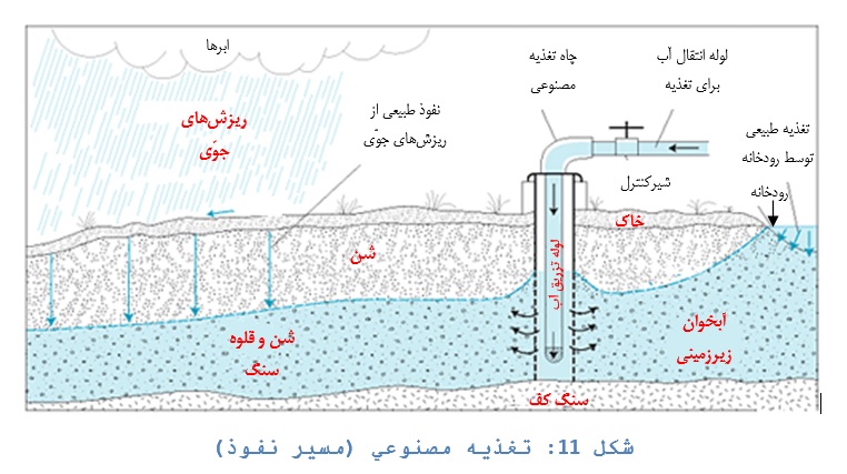 نفوذ غیرمستقیم اب در زمین