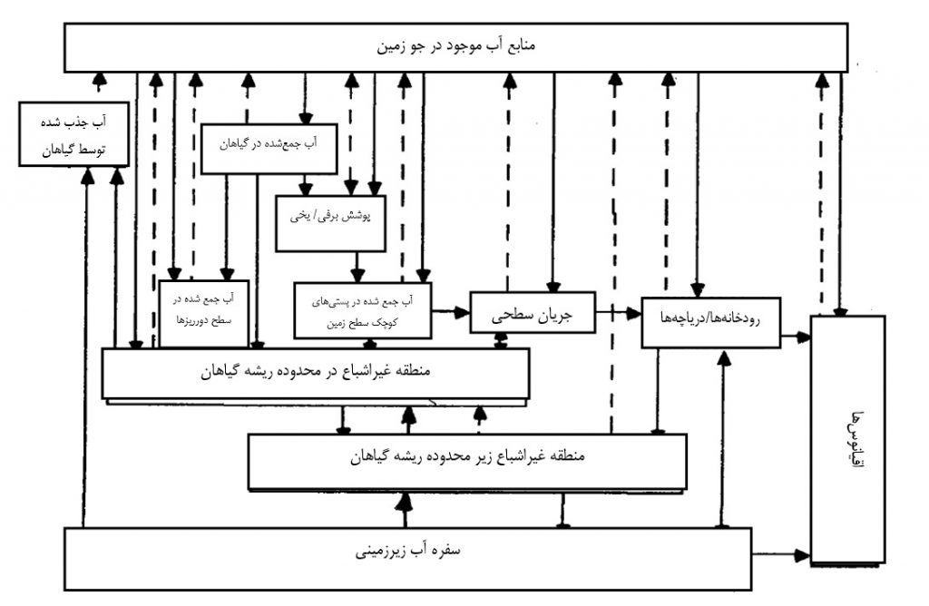  آب موجود در زیر زمین