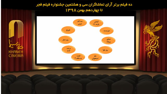 اعلام ده فیلم قرار گرفته در اولین لیست آرای مردمی فیلم فجر