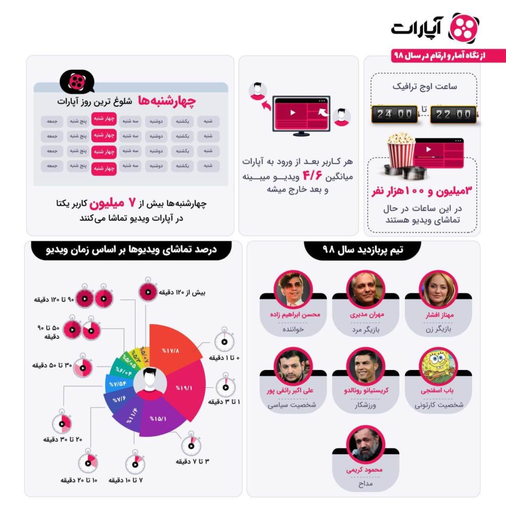 سایت اشتراک ویدئو آپارات آمار جالبی منتشر کرد