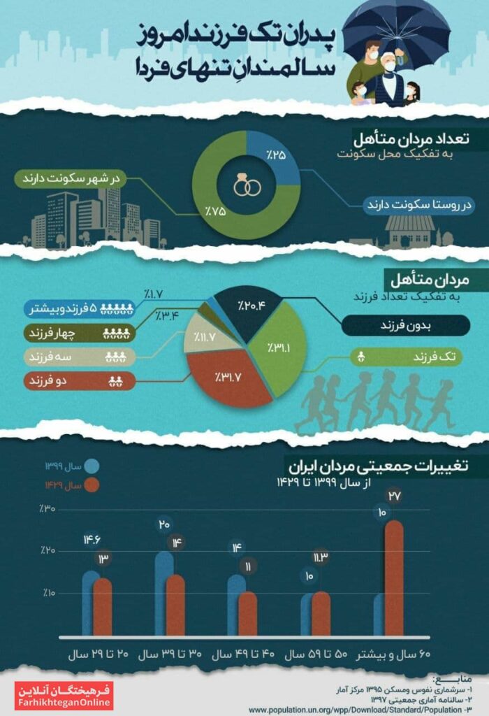 اینفوگرافی فرزندآوری در بین خانوادههای ایرانی