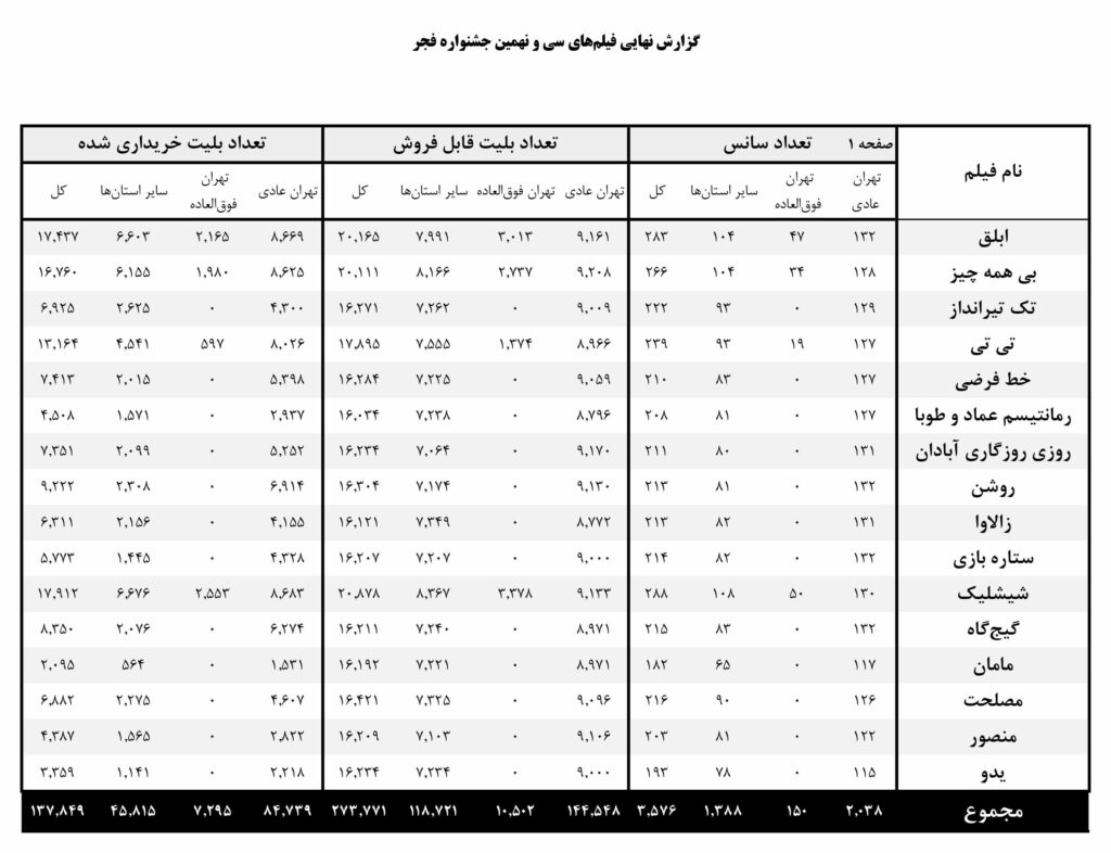 گزارش نهایی فیلم‌های سی و نهمین جشنواره فیلم فیلم فجر