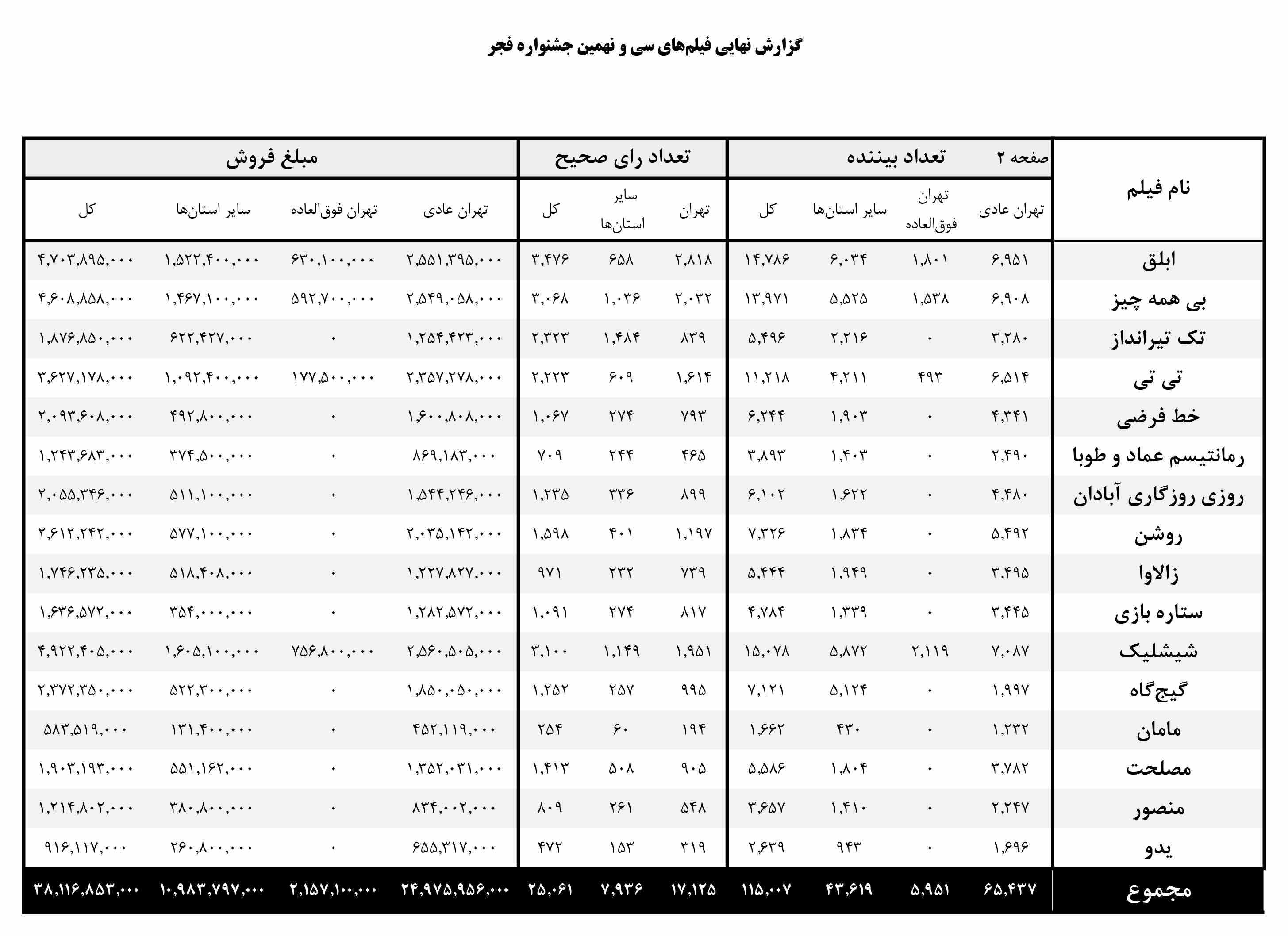 گزارش نهایی فیلم‌های سی و نهمین جشنواره فیلم فیلم فجر