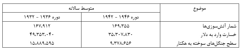 اهمیت آتش سوزی در آمریکا