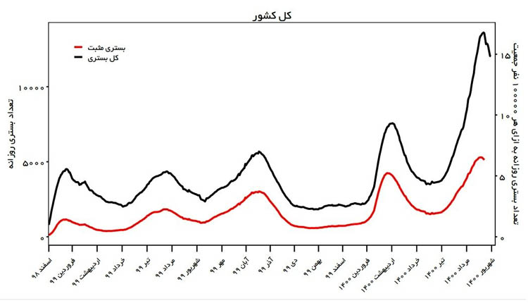 حرکت نزولی بیماران بستری کرونا