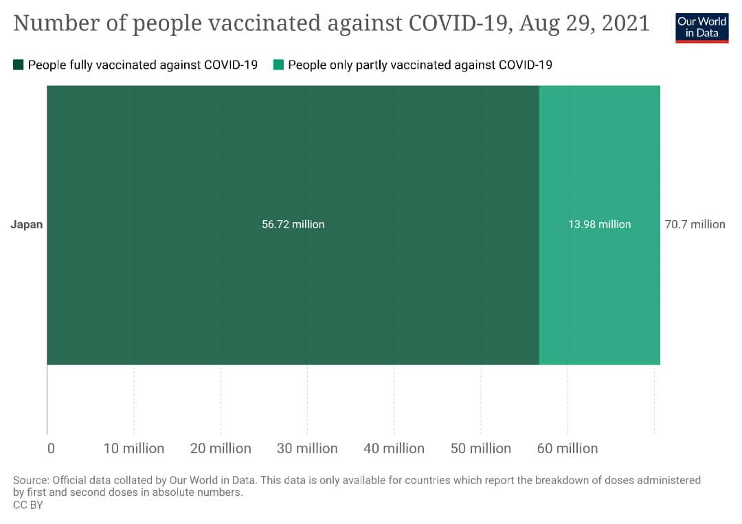 درصد افراد واکسینه شده در ژاپن تا ۲۹ آگوست ۲۰۲۱ که ۴۵٪ به طور کامل واکسینه شده‌اند و ۱۱٪ دوز اول واکسن را دریافت کرده‌اند.