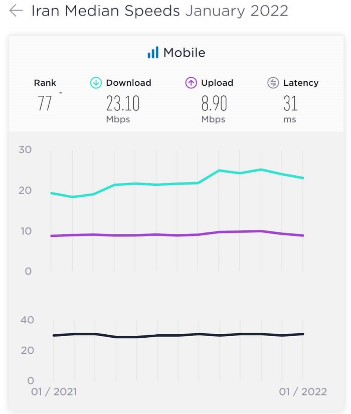 سرعت اینترنت موبایل در ایران