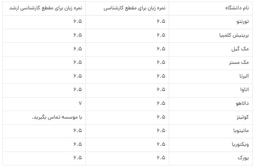 کمترین نمره آیلتس برای مهاجرت تحصیلی به کانادا