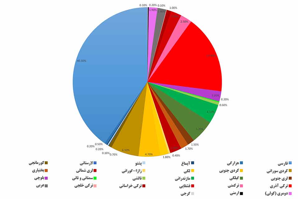 تنوع زبانی در مرزهای ایران