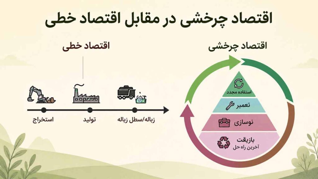 فراتر از بازیافت؛ چرا اقتصاد چرخشی سرنوشت آینده ماست؟