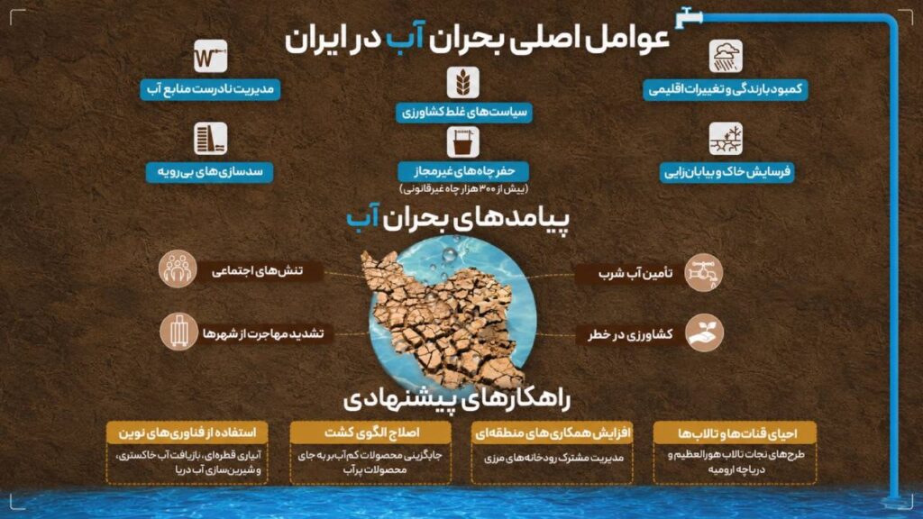ورشکستگی آبی و بن‌بست انرژی